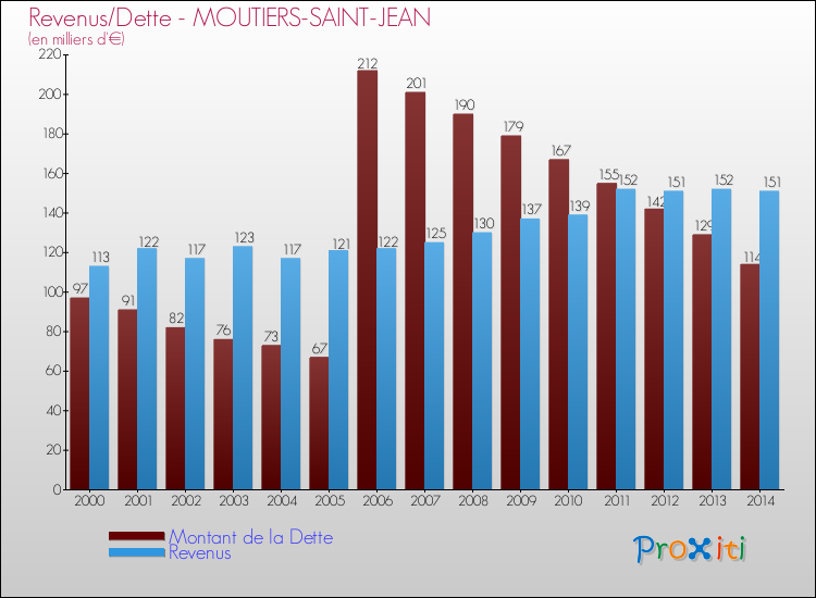 Evolution comparée de la dette et des revenus pour la commune de MOUTIERS-SAINT-JEAN de 2000 à 2014 Comparaison de la dette et des revenus pour MOUTIERS-SAINT-JEAN de 2000 à 2014