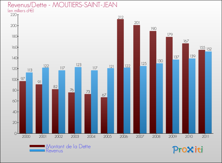 Evolution comparée de la dette et des revenus pour la commune de MOUTIERS-SAINT-JEAN de 2000 à 2011 Comparaison de la dette et des revenus pour MOUTIERS-SAINT-JEAN de 2000 à 2011