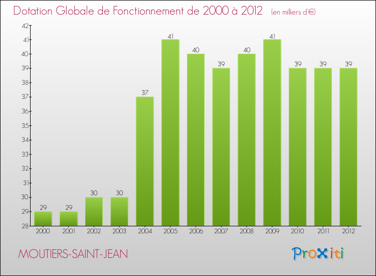 Evolution du montant de la Dotation Globale de Fonctionnement pour la commune de MOUTIERS-SAINT-JEAN de 2000 à 2012 Evolution du montant de la Dotation Globale de Fonctionnement pour MOUTIERS-SAINT-JEAN de 2000 à 2012