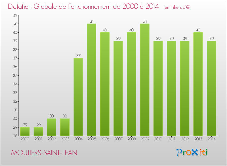 Evolution du montant de la Dotation Globale de Fonctionnement pour la commune de MOUTIERS-SAINT-JEAN de 2000 à 2014 Evolution du montant de la Dotation Globale de Fonctionnement pour MOUTIERS-SAINT-JEAN de 2000 à 2014