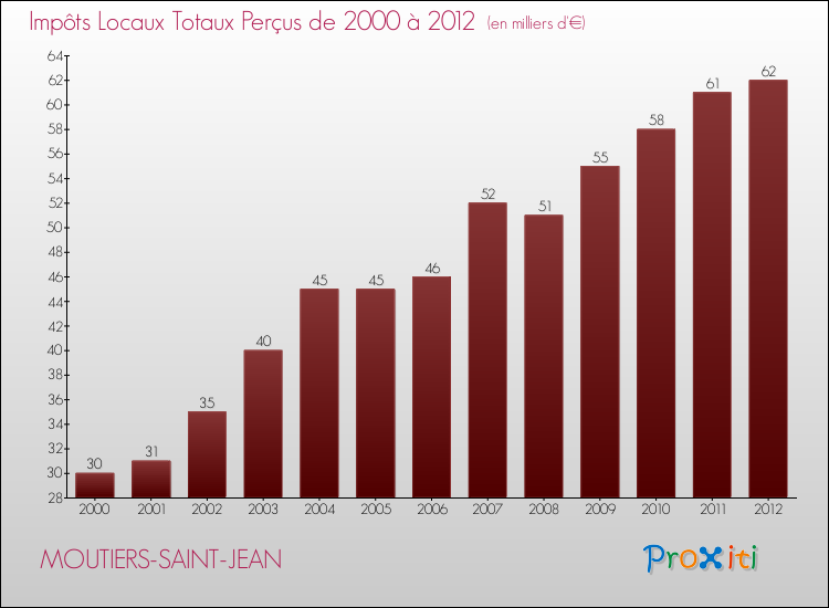 Evolution des Impôts Locaux pour la commune de MOUTIERS-SAINT-JEAN de 2000 à 2012 Evolution des Impôts Locaux pour MOUTIERS-SAINT-JEAN de 2000 à 2012