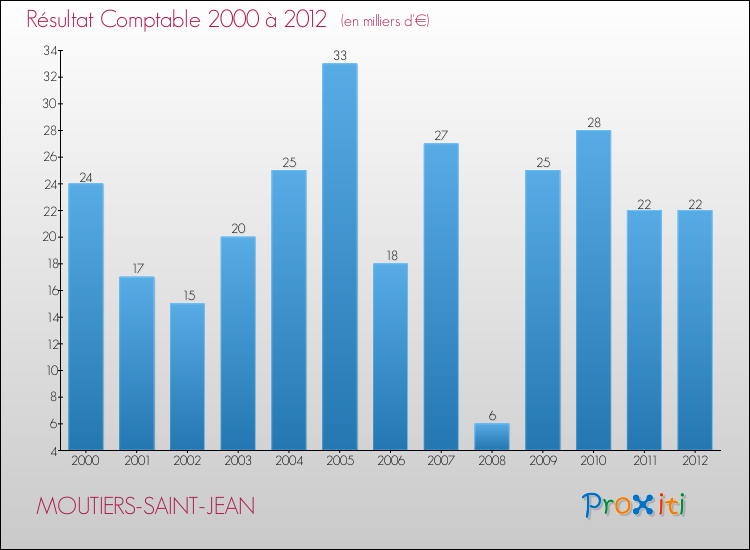 Evolution du résultat comptable pour la commune de MOUTIERS-SAINT-JEAN de 2000 à 2012 Evolution du résultat comptable pour MOUTIERS-SAINT-JEAN de 2000 à 2012