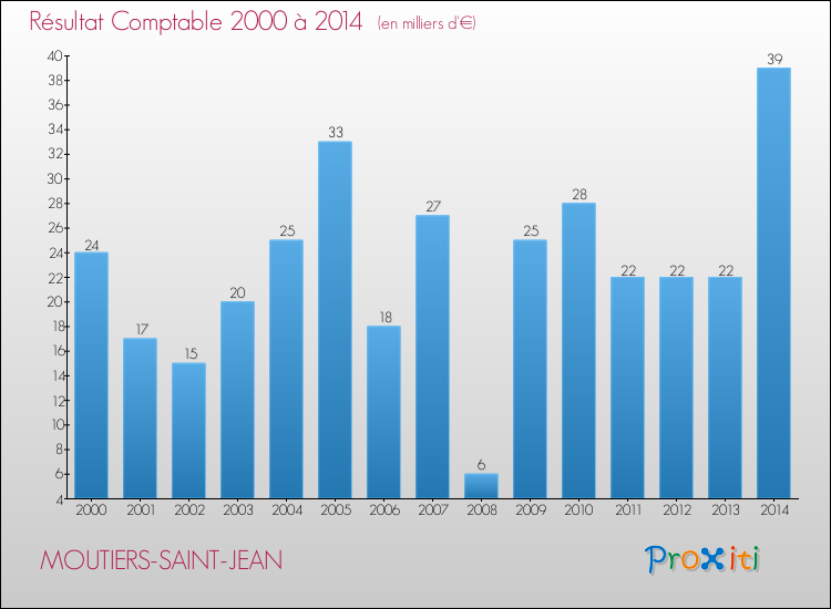 Evolution du résultat comptable pour la commune de MOUTIERS-SAINT-JEAN de 2000 à 2014 Evolution du résultat comptable pour MOUTIERS-SAINT-JEAN de 2000 à 2014