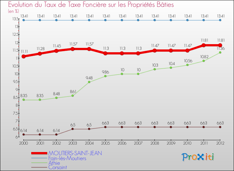 Evolution du taux de la taxe foncière sur le bati pour MOUTIERS-SAINT-JEAN et les communes proches de 2000 à 2012 Comparaison des taux de taxe foncière sur le bati pour MOUTIERS-SAINT-JEAN et les communes voisines de 2000 à 2012