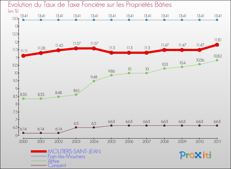 Evolution du taux de la taxe foncière sur le bati pour MOUTIERS-SAINT-JEAN et les communes proches Comparaison des taux de taxe foncière sur le bati pour MOUTIERS-SAINT-JEAN et les communes voisines