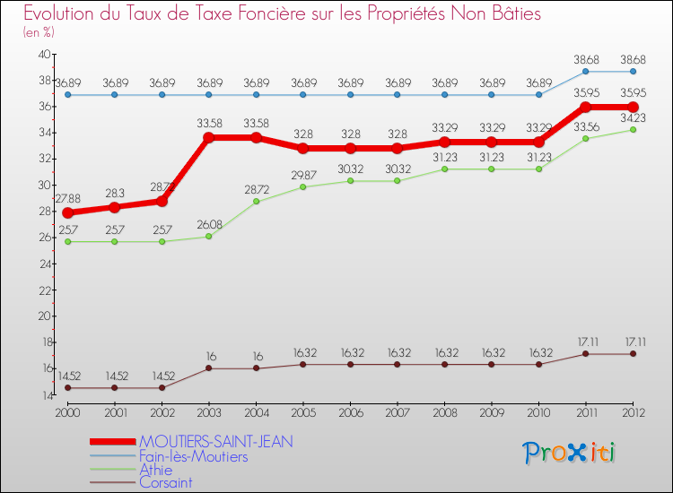 Evolution du taux de la taxe foncière sur les immeubles et terrains non batis pour MOUTIERS-SAINT-JEAN et les communes proches de 2000 à 2012 Comparaison des taux de la taxe foncière sur les immeubles et terrains non batis pour MOUTIERS-SAINT-JEAN et les communes voisines de 2000 à 2012