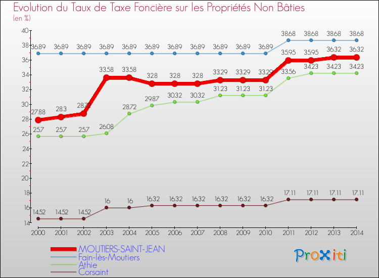 Evolution du taux de la taxe foncière sur les immeubles et terrains non batis pour MOUTIERS-SAINT-JEAN et les communes proches de 2000 à 2014 Comparaison des taux de la taxe foncière sur les immeubles et terrains non batis pour MOUTIERS-SAINT-JEAN et les communes voisines de 2000 à 2014