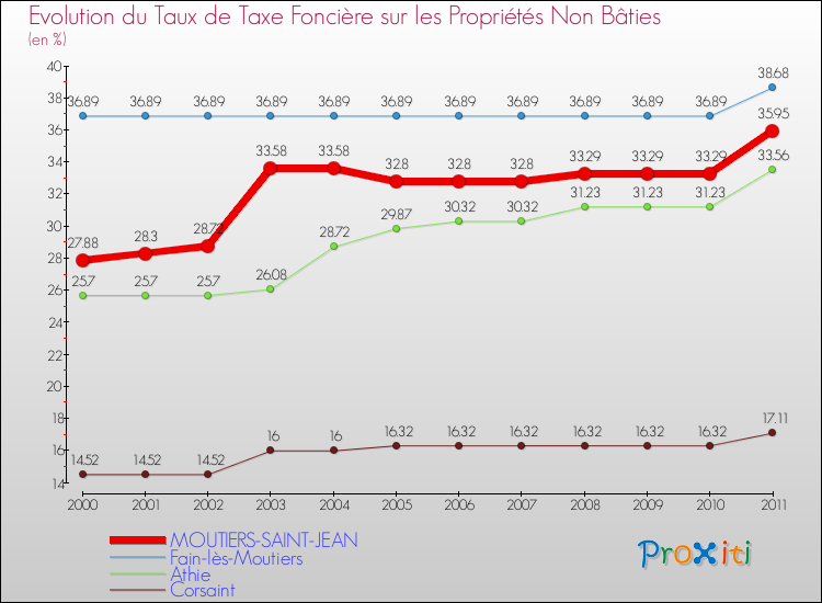 Evolution du taux de la taxe foncière sur les immeubles et terrains non batis pour MOUTIERS-SAINT-JEAN et les communes proches Comparaison des taux de la taxe foncière sur les immeubles et terrains non batis pour MOUTIERS-SAINT-JEAN et les communes voisines