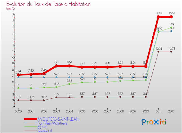 Evolution du taux de la taxe d'habitation pour MOUTIERS-SAINT-JEAN et les communes proches Comparaison des taux de la taxe d'habitation pour MOUTIERS-SAINT-JEAN et les communes voisines