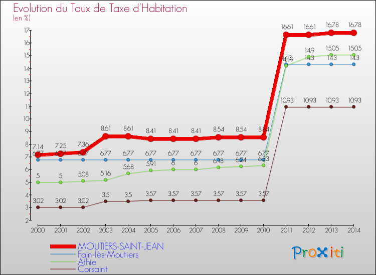Evolution du taux de la taxe d'habitation pour MOUTIERS-SAINT-JEAN et les communes proches de 2000 à 2014 Comparaison des taux de la taxe d'habitation pour MOUTIERS-SAINT-JEAN et les communes voisines de 2000 à 2014