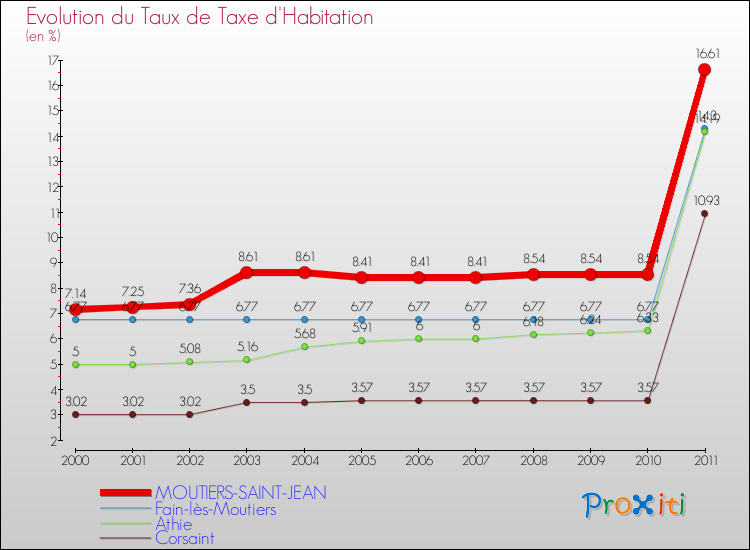 Evolution du taux de la taxe d'habitation pour MOUTIERS-SAINT-JEAN et les communes proches Comparaison des taux de la taxe d'habitation pour MOUTIERS-SAINT-JEAN et les communes voisines
