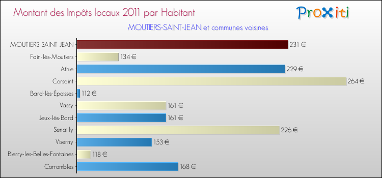 Montant des impôts locaux par Habitant pour MOUTIERS-SAINT-JEAN et les communes proches Comparaison des impôts locaux par habitant pour MOUTIERS-SAINT-JEAN et les communes voisines