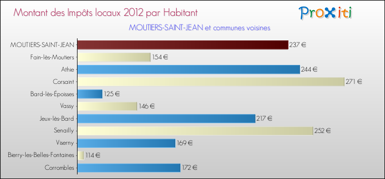 Montant des impôts locaux par Habitant pour MOUTIERS-SAINT-JEAN et les communes proches Comparaison des impôts locaux par habitant pour MOUTIERS-SAINT-JEAN et les communes voisines