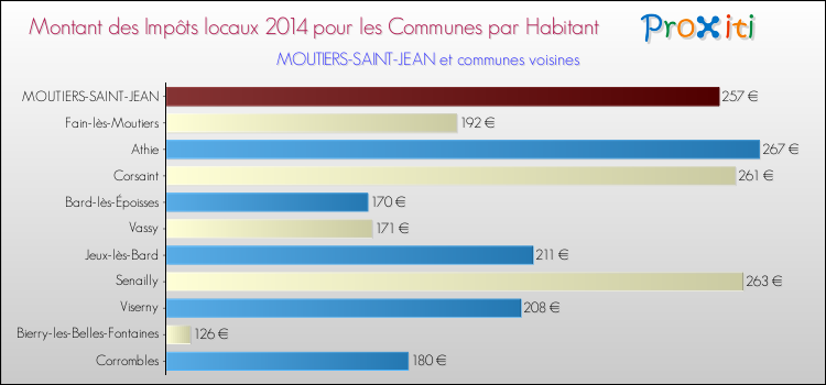 Montant des impôts locaux par Habitant pour MOUTIERS-SAINT-JEAN et les communes proches en 2014 Comparaison des impôts locaux par habitant pour MOUTIERS-SAINT-JEAN et les communes voisines en 2014