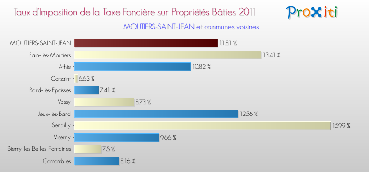 Taux d'imposition de la taxe foncière sur le bati 2011 pour MOUTIERS-SAINT-JEAN et les communes proches Comparaison des taux d'imposition de la taxe foncière sur le bati 2011 pour MOUTIERS-SAINT-JEAN et les communes voisines