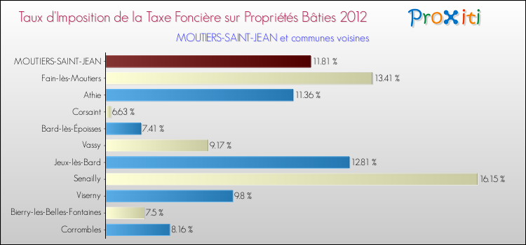 Taux d'imposition de la taxe foncière sur le bati 2012 pour MOUTIERS-SAINT-JEAN et les communes proches Comparaison des taux d'imposition de la taxe foncière sur le bati 2012 pour MOUTIERS-SAINT-JEAN et les communes voisines