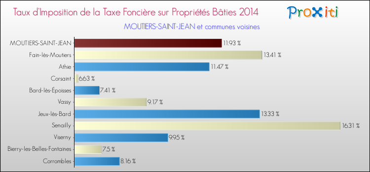 Taux d'imposition de la taxe foncière sur le bati 2014 pour MOUTIERS-SAINT-JEAN et les communes proches Comparaison des taux d'imposition de la taxe foncière sur le bati 2014 pour MOUTIERS-SAINT-JEAN et les communes voisines