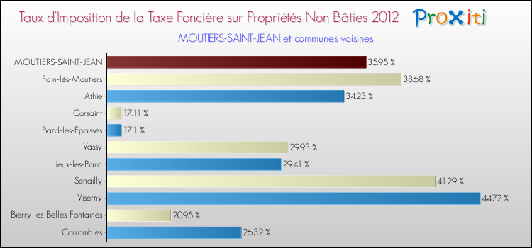 Taux d'imposition de la taxe foncière sur les immeubles et terrains non batis 2012 pour MOUTIERS-SAINT-JEAN et les communes proches Comparaison des taux d'imposition de la taxe foncière sur les immeubles et terrains non batis 2012 pour MOUTIERS-SAINT-JEAN et les communes voisines