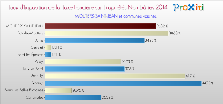 Taux d'imposition de la taxe foncière sur les immeubles et terrains non batis 2014 pour MOUTIERS-SAINT-JEAN et les communes proches Comparaison des taux d'imposition de la taxe foncière sur les immeubles et terrains non batis 2014 pour MOUTIERS-SAINT-JEAN et les communes voisines