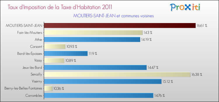 Taux d'imposition de la taxe d'habitation 2011 pour MOUTIERS-SAINT-JEAN et les communes proches Comparaison des taux d'imposition de la taxe d'habitation 2011 pour MOUTIERS-SAINT-JEAN et les communes voisines