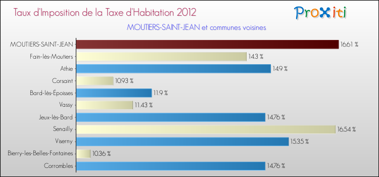 Taux d'imposition de la taxe d'habitation 2012 pour MOUTIERS-SAINT-JEAN et les communes proches Comparaison des taux d'imposition de la taxe d'habitation 2012 pour MOUTIERS-SAINT-JEAN et les communes voisines