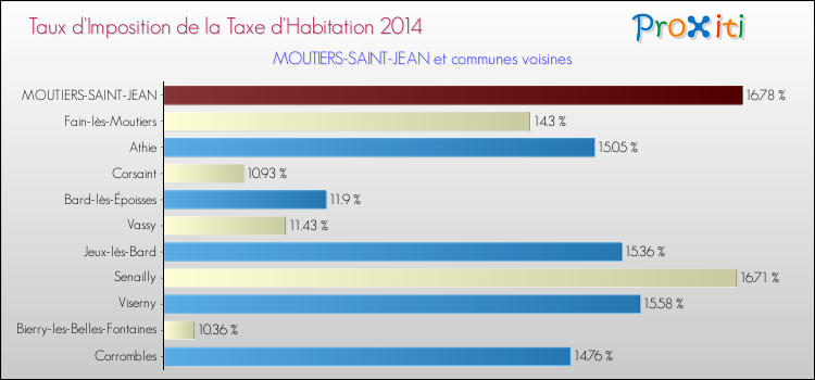 Taux d'imposition de la taxe d'habitation 2014 pour MOUTIERS-SAINT-JEAN et les communes proches Comparaison des taux d'imposition de la taxe d'habitation 2014 pour MOUTIERS-SAINT-JEAN et les communes voisines