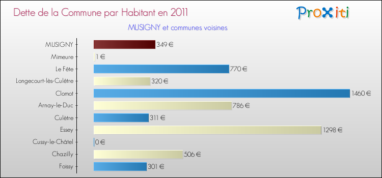 Dette par habitant de la commune en 2011 pour MUSIGNY et les communes proches Comparaison de la dette par habitant de la commune en 2011 pour MUSIGNY et les communes voisines
