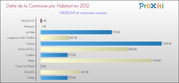 Dette par habitant de la commune en 2012 pour MUSIGNY et les communes proches Comparaison de la dette par habitant de la commune en 2012 pour MUSIGNY et les communes voisines
