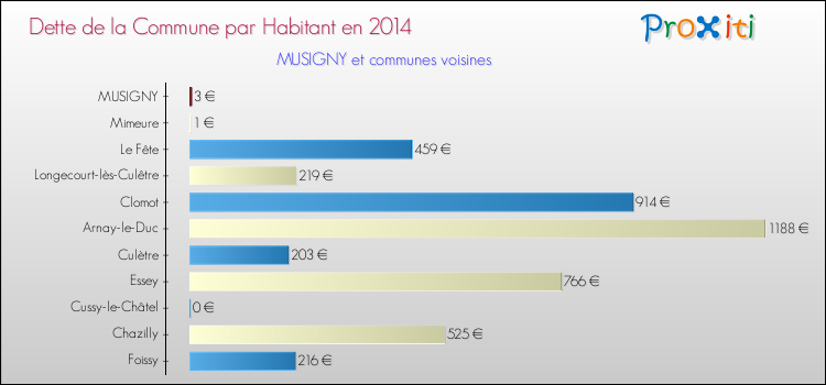 Dette par habitant de la commune en 2014 pour MUSIGNY et les communes proches Comparaison de la dette par habitant de la commune en 2014 pour MUSIGNY et les communes voisines