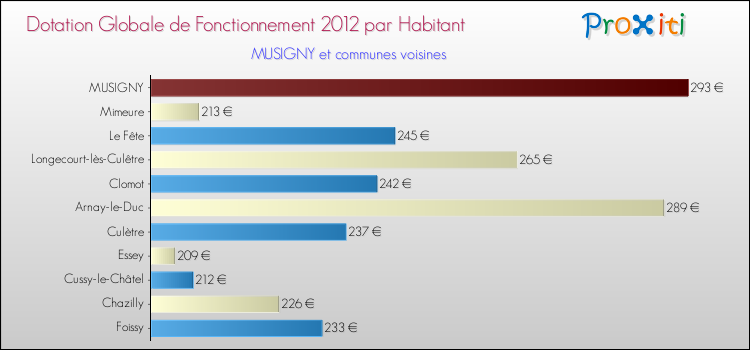 Montant des dotations globales de fonctionnement DGF par Habitant pour MUSIGNY et les communes proches Comparaison des des dotations globales de fonctionnement DGF par habitant pour MUSIGNY et les communes voisines