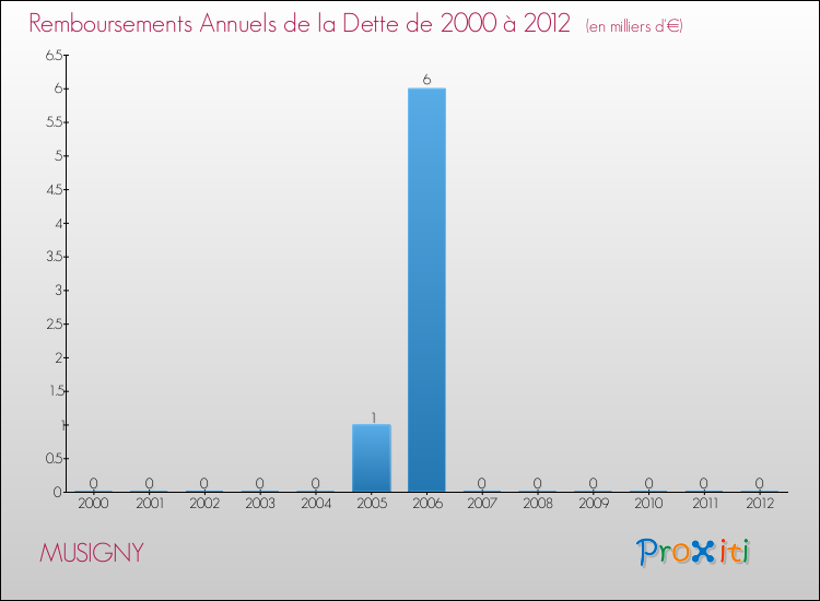 Evolution de l'annuité de la dette pour la commune de MUSIGNY de 2000 à 2012 Annuités de la dette pour MUSIGNY de 2000 à 2012