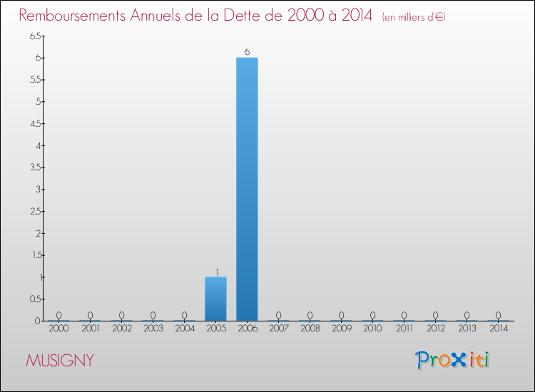 Evolution de l'annuité de la dette pour la commune de MUSIGNY de 2000 à 2014 Annuités de la dette pour MUSIGNY de 2000 à 2014