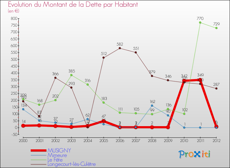 Evolution de la dette par habitant pour la commune de MUSIGNY et les communes proches de 2000 à 2012 Comparaison de la dette par habitant pour MUSIGNY et les communes voisines de 2000 à 2012