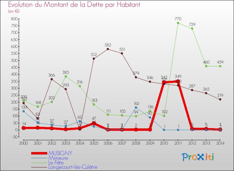 Evolution de la dette par habitant pour la commune de MUSIGNY et les communes proches de 2000 à 2014 Comparaison de la dette par habitant pour MUSIGNY et les communes voisines de 2000 à 2014