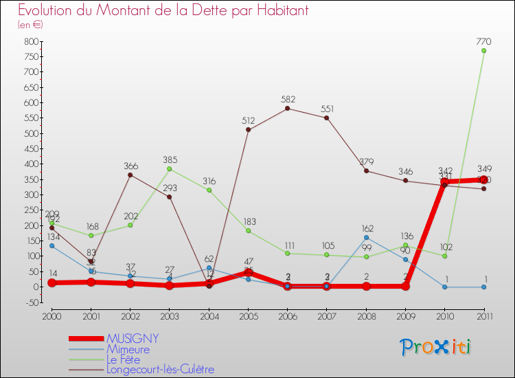 Evolution de la dette par habitant pour la commune de MUSIGNY et les communes proches Comparaison de la dette par habitant pour MUSIGNY et les communes voisines