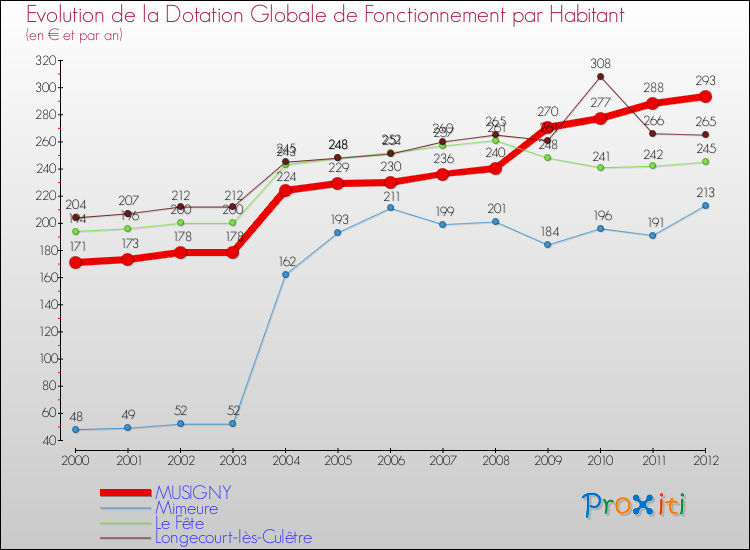 Evolution et montant de la dotation globale de fonctionnement par Habitant pour MUSIGNY et les communes proches Comparaison des dotations globales de fonctionnement par habitant pour MUSIGNY et les communes voisines