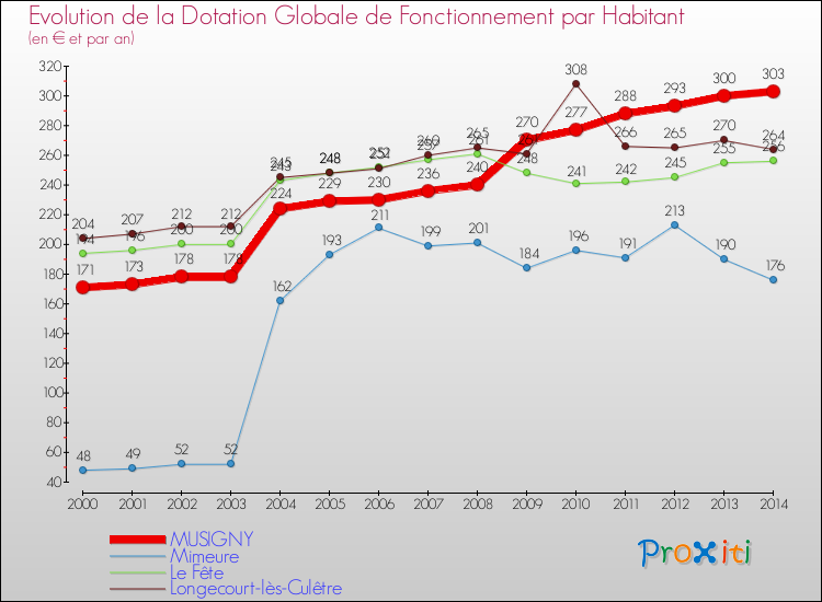 Evolution et montant de la dotation globale de fonctionnement par Habitant pour MUSIGNY et les communes proches de 2000 à 2014. Comparaison des dotations globales de fonctionnement par habitant pour MUSIGNY et les communes voisines de 2000 à 2014.