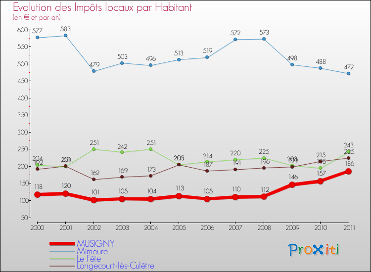 Evolution et montant des impôts locaux par Habitant pour MUSIGNY et les communes proches Comparaison des impôts locaux par habitant pour MUSIGNY et les communes voisines