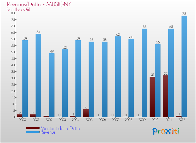 Evolution comparée de la dette et des revenus pour la commune de MUSIGNY de 2000 à 2012 Comparaison de la dette et des revenus pour MUSIGNY de 2000 à 2012