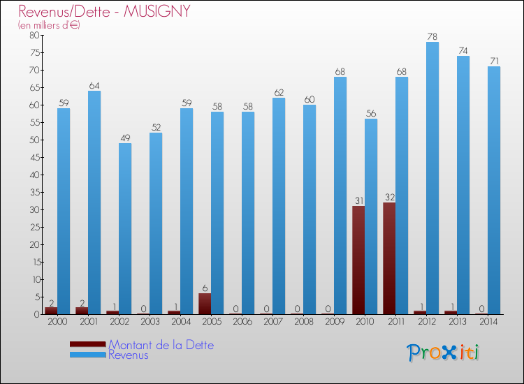 Evolution comparée de la dette et des revenus pour la commune de MUSIGNY de 2000 à 2014 Comparaison de la dette et des revenus pour MUSIGNY de 2000 à 2014