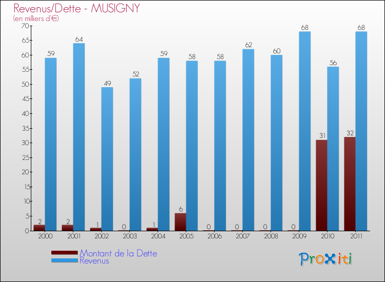 Evolution comparée de la dette et des revenus pour la commune de MUSIGNY de 2000 à 2011 Comparaison de la dette et des revenus pour MUSIGNY de 2000 à 2011