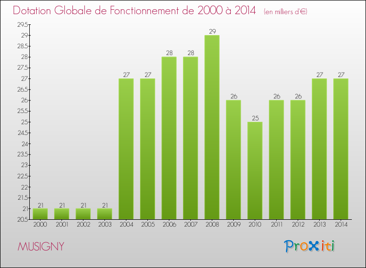 Evolution du montant de la Dotation Globale de Fonctionnement pour la commune de MUSIGNY de 2000 à 2014 Evolution du montant de la Dotation Globale de Fonctionnement pour MUSIGNY de 2000 à 2014