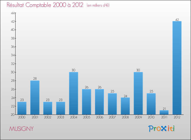 Evolution du résultat comptable pour la commune de MUSIGNY de 2000 à 2012 Evolution du résultat comptable pour MUSIGNY de 2000 à 2012