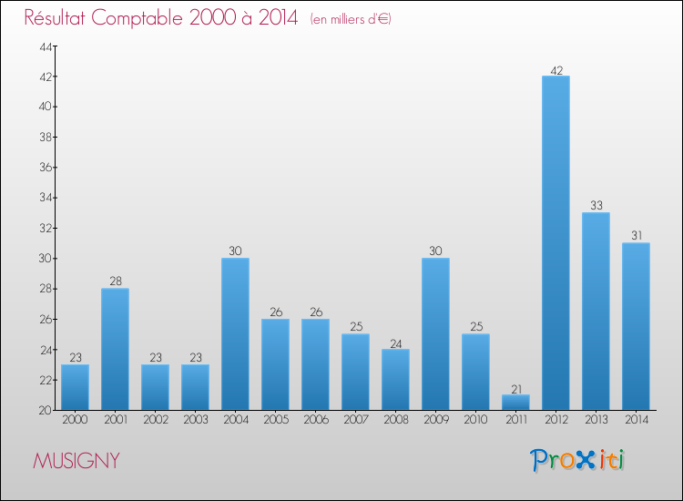 Evolution du résultat comptable pour la commune de MUSIGNY de 2000 à 2014 Evolution du résultat comptable pour MUSIGNY de 2000 à 2014