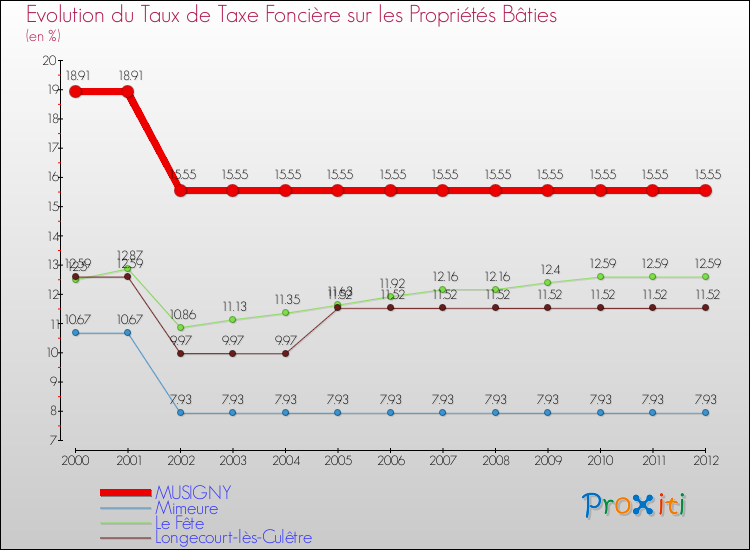 Evolution du taux de la taxe foncière sur le bati pour MUSIGNY et les communes proches de 2000 à 2012 Comparaison des taux de taxe foncière sur le bati pour MUSIGNY et les communes voisines de 2000 à 2012