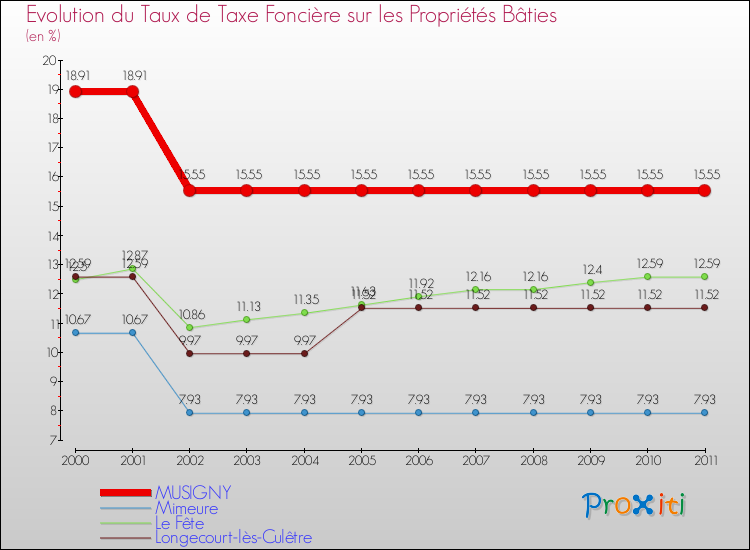 Evolution du taux de la taxe foncière sur le bati pour MUSIGNY et les communes proches Comparaison des taux de taxe foncière sur le bati pour MUSIGNY et les communes voisines