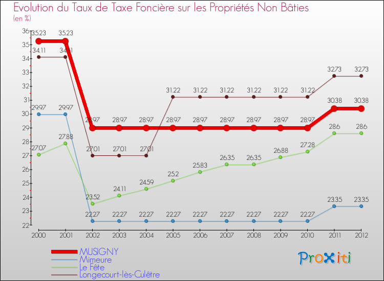 Evolution du taux de la taxe foncière sur les immeubles et terrains non batis pour MUSIGNY et les communes proches de 2000 à 2012 Comparaison des taux de la taxe foncière sur les immeubles et terrains non batis pour MUSIGNY et les communes voisines de 2000 à 2012