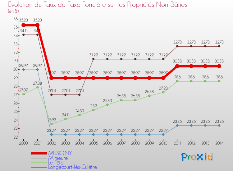 Evolution du taux de la taxe foncière sur les immeubles et terrains non batis pour MUSIGNY et les communes proches de 2000 à 2014 Comparaison des taux de la taxe foncière sur les immeubles et terrains non batis pour MUSIGNY et les communes voisines de 2000 à 2014