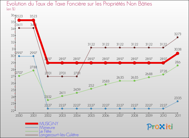 Evolution du taux de la taxe foncière sur les immeubles et terrains non batis pour MUSIGNY et les communes proches Comparaison des taux de la taxe foncière sur les immeubles et terrains non batis pour MUSIGNY et les communes voisines
