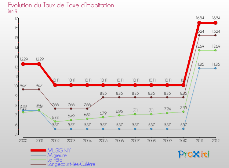 Evolution du taux de la taxe d'habitation pour MUSIGNY et les communes proches Comparaison des taux de la taxe d'habitation pour MUSIGNY et les communes voisines